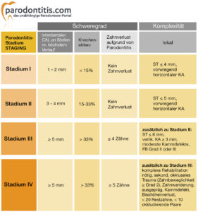 Stadieneinteilung der Parodontitisa