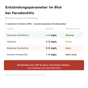 CRP und Herzrisiko bei Parodontitis