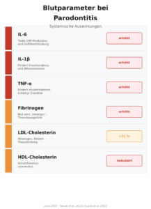 Blutwerte bei Parodontitis