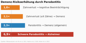Demenz-Risiko und Parodontitis