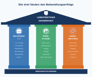 Erfolgssäulen Parodontosebehandlung
