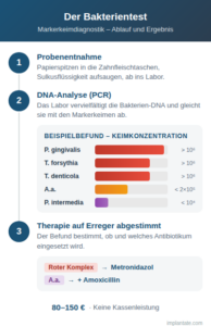 Bakterientest auf Markerkeime