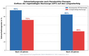 Prognose der Parodontitis abhängig von der Mundhygiene