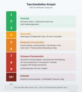 Taschentiefen-Ampel: Die Millimeter