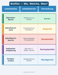 Welcher Biofilm im Mund?