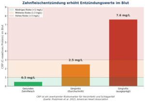 Entzündungswert CRP im Blut bei Gingivitis