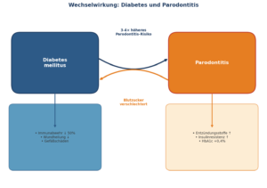 Wechselwirkung Parodontose Diabetes mellitus