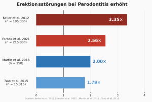 Erektionsstörung häufiger bei Parodontitis