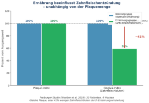 Ernährung und Zahnfleischentzündung