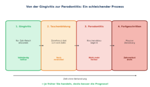 Progression von Gingivitis zur Parodontitis