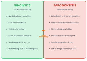 Parodontitis oder Gingivitis