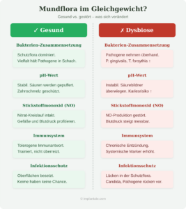 Gesunde oder gestörte (Dysbiose) Mundflora