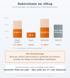 Paro-Leitkeime Bakteriaemie Rheuma