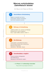 Warum blutet Zahnfleisch?