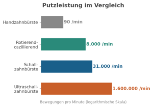 Zahnbürsten_vergleich_putzleistung