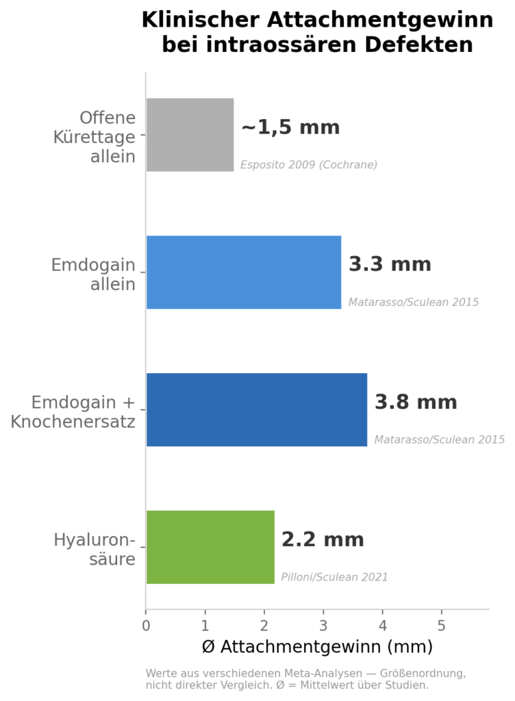 Attachementgewinn nach Verfahren im Vergleich