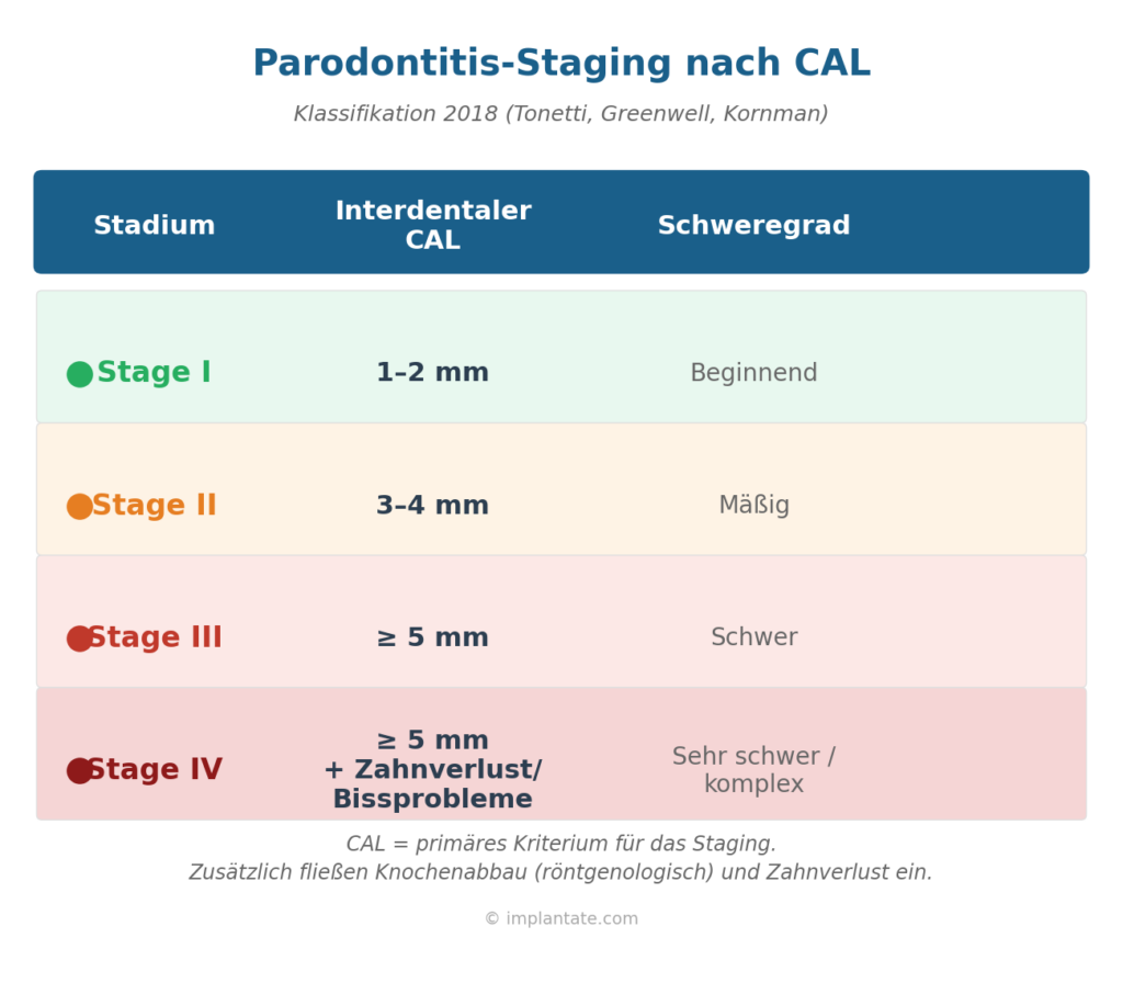 CAL (Clinical Attachment Level) Staging