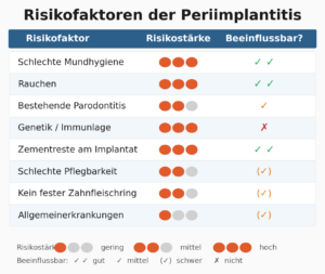 periimplantitis risikofaktoren