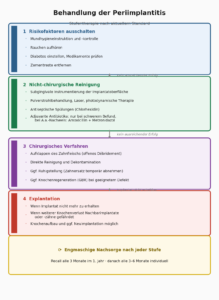 stufentherapie der periimplantitis